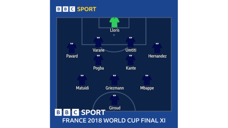 A graphic showing the France starting XI for the 2018 World Cup final